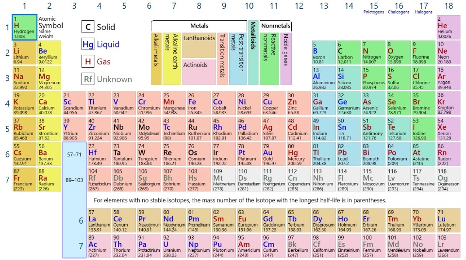 Periodic Table of Elements